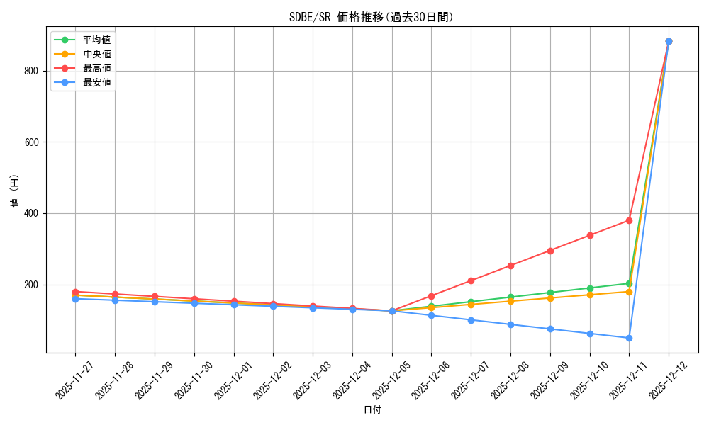 series_377722_rarity_540535_graph