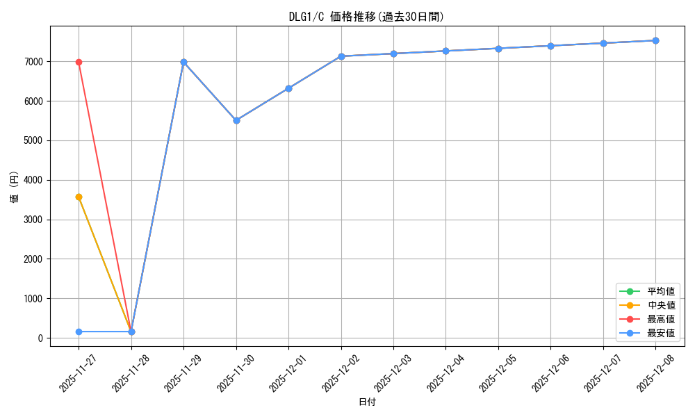 series_377727_rarity_540534_graph