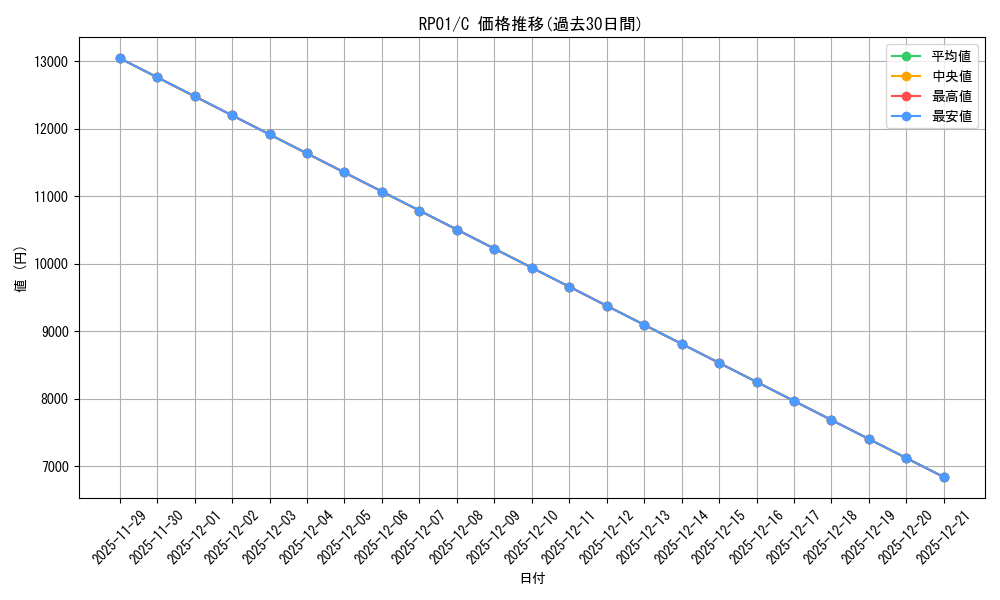 series_377728_rarity_540534_graph