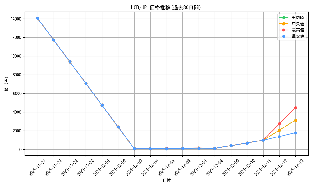 series_377737_rarity_540536_graph