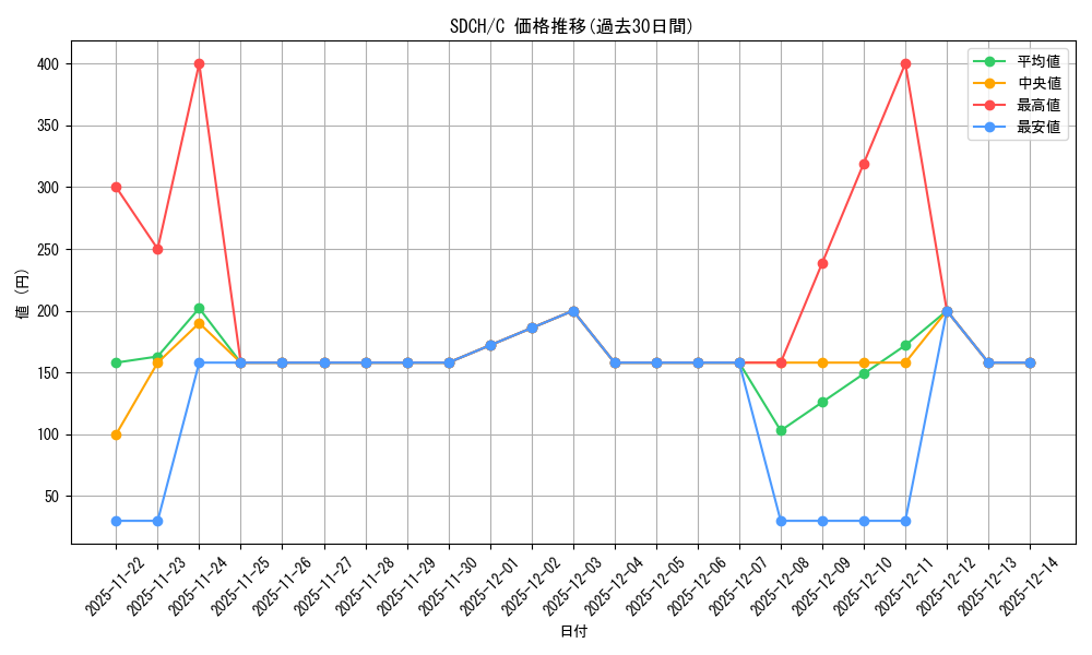 series_377751_rarity_540534_graph