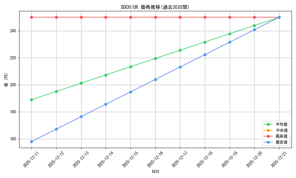 series_377751_rarity_540536_graph