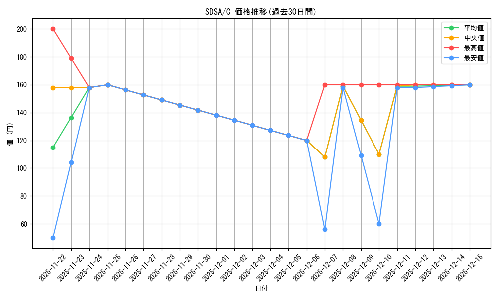 series_377752_rarity_540534_graph