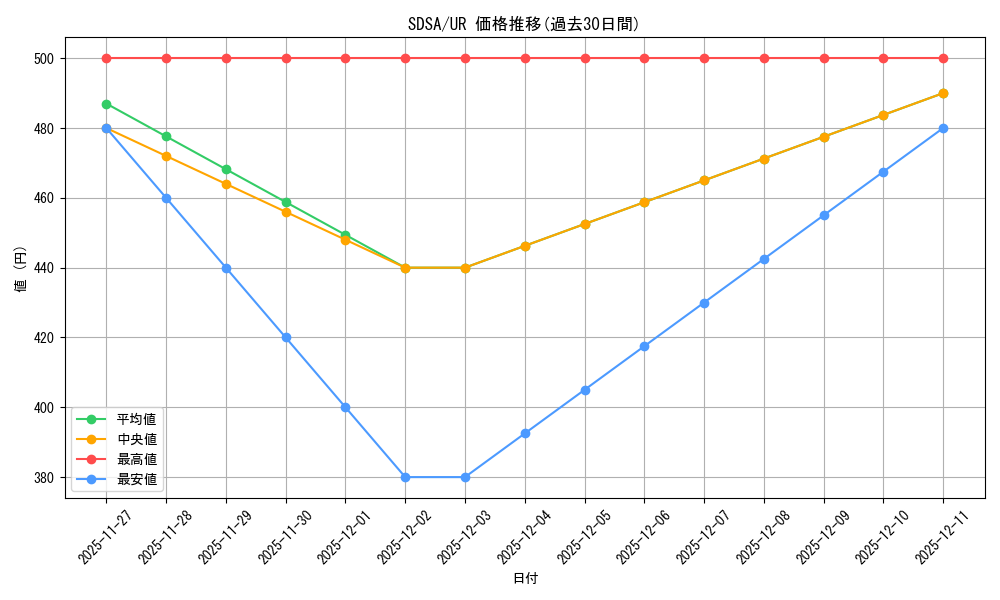 series_377752_rarity_540536_graph