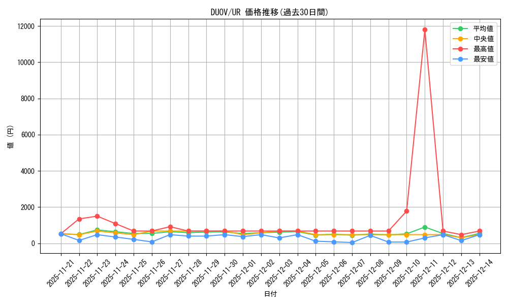 series_377753_rarity_540536_graph