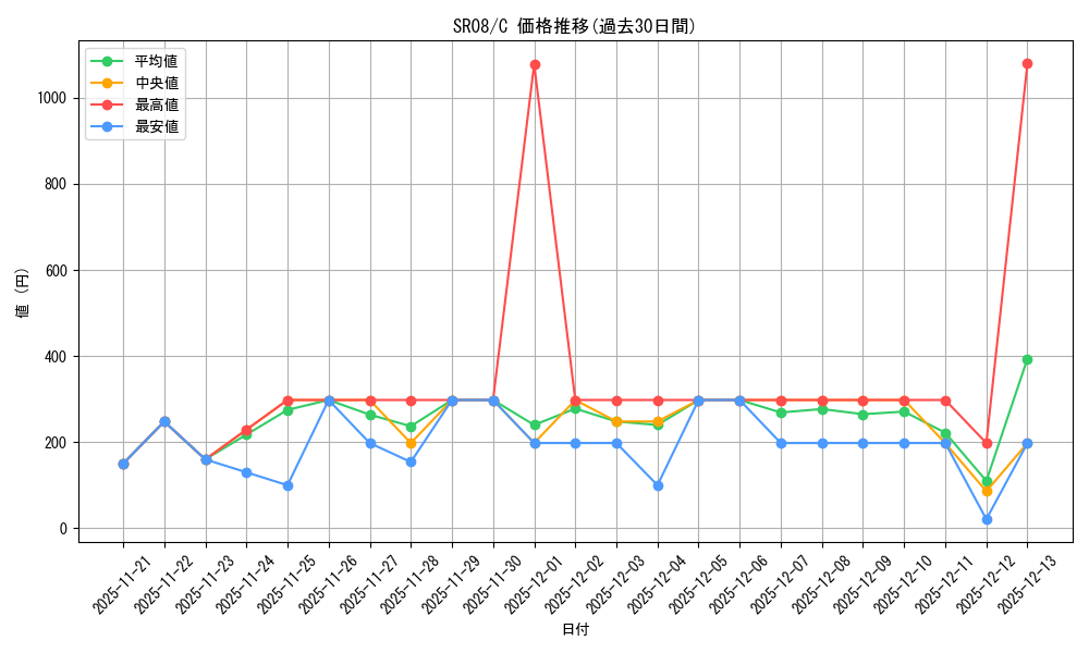 series_377754_rarity_540534_graph