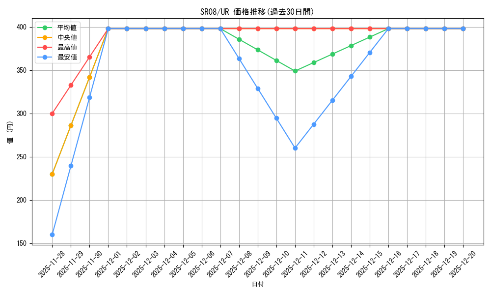 series_377754_rarity_540536_graph