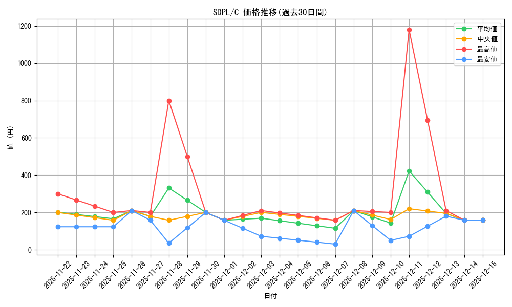 series_377756_rarity_540534_graph