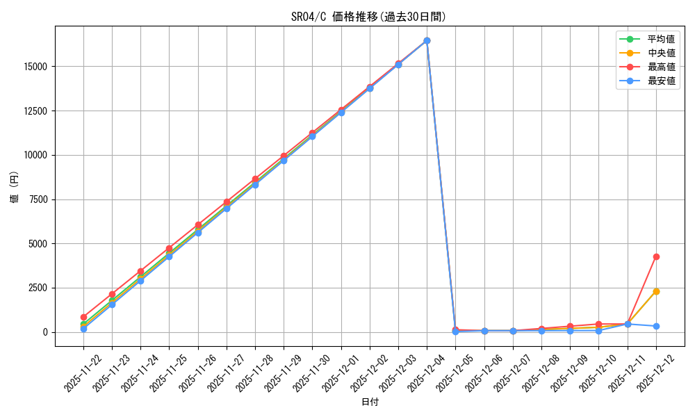 series_377762_rarity_540534_graph