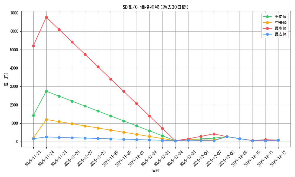 series_377767_rarity_540534_graph
