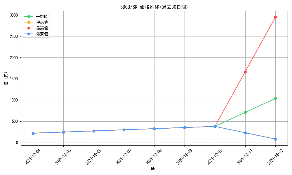 series_377768_rarity_540535_graph