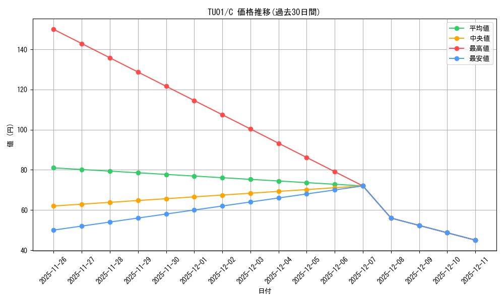 series_377770_rarity_540534_graph