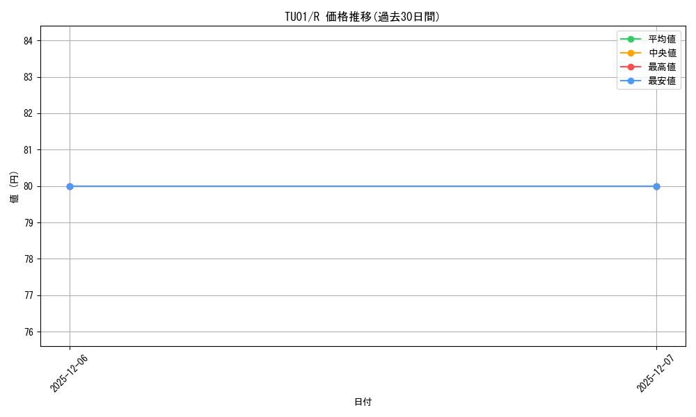series_377770_rarity_540551_graph