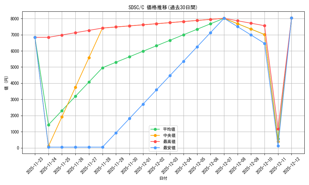 series_377771_rarity_540534_graph
