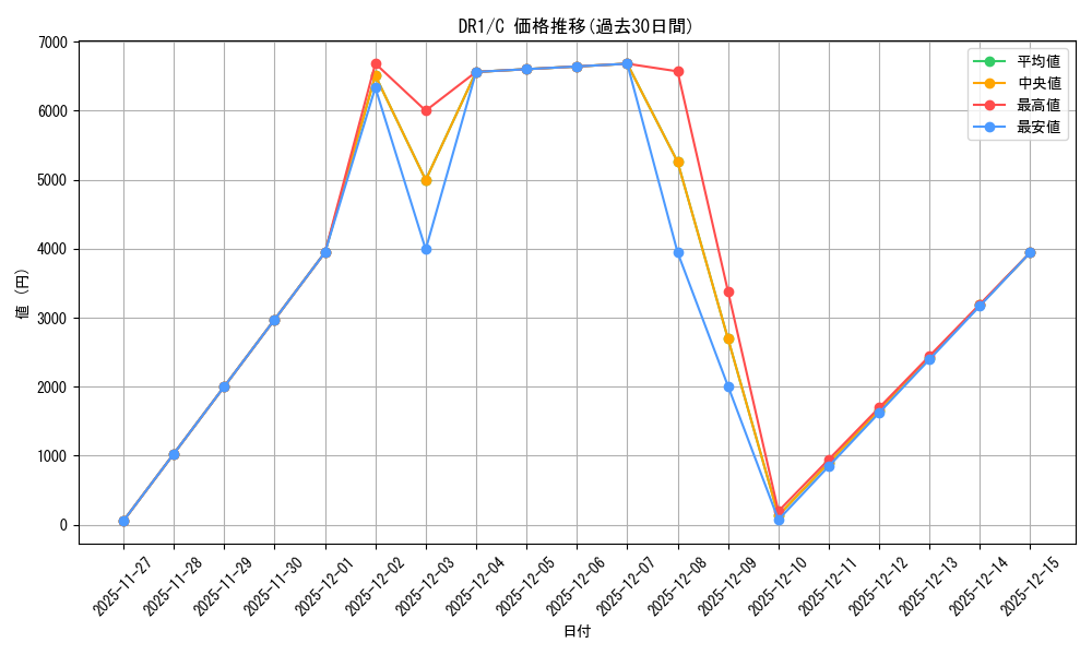 series_377775_rarity_540534_graph