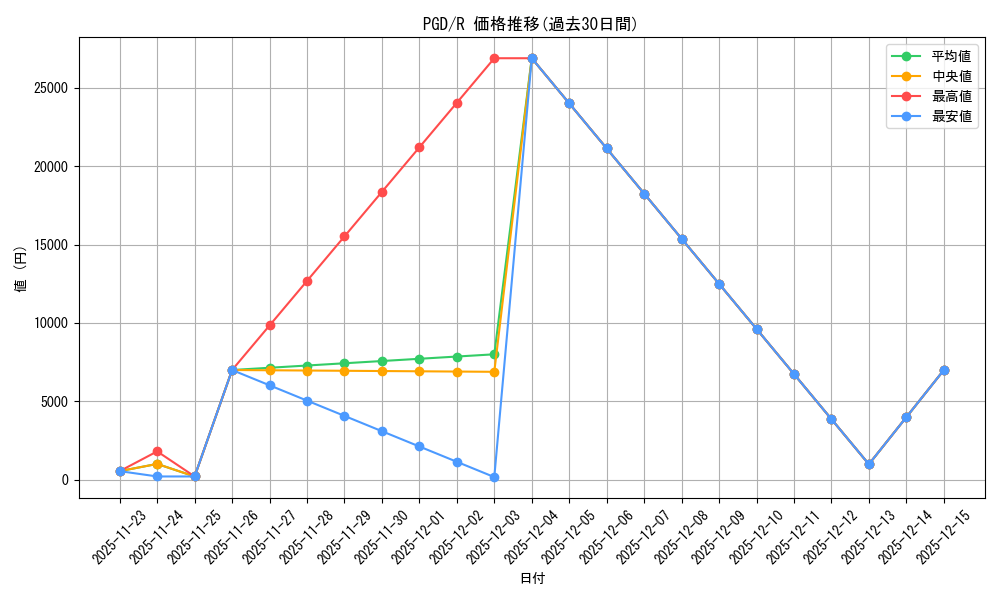 series_377776_rarity_540551_graph