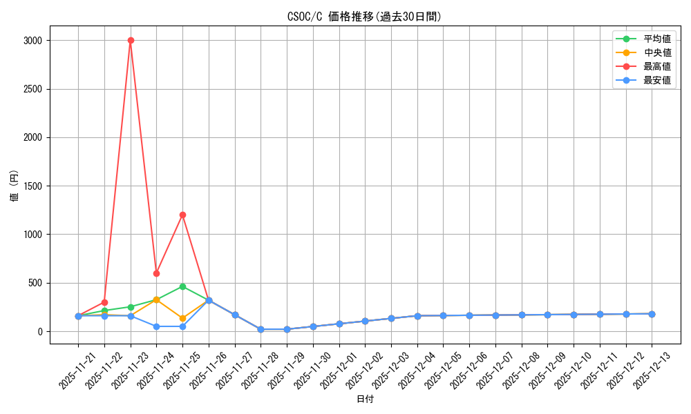 series_377785_rarity_540534_graph