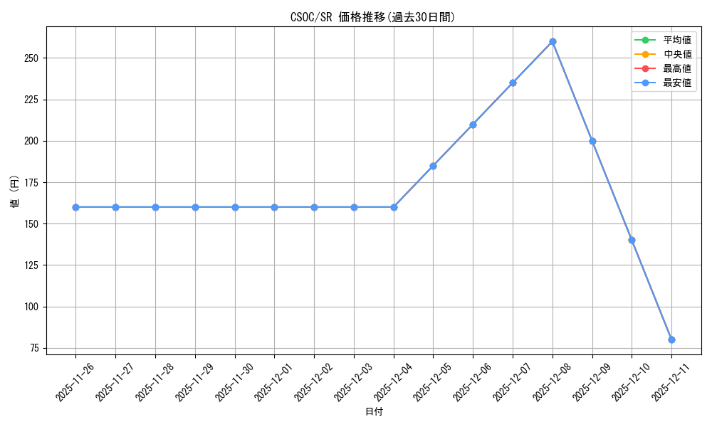 series_377785_rarity_540535_graph