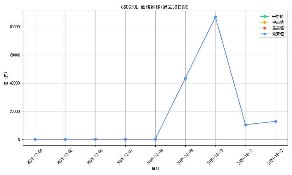 series_377785_rarity_540538_graph