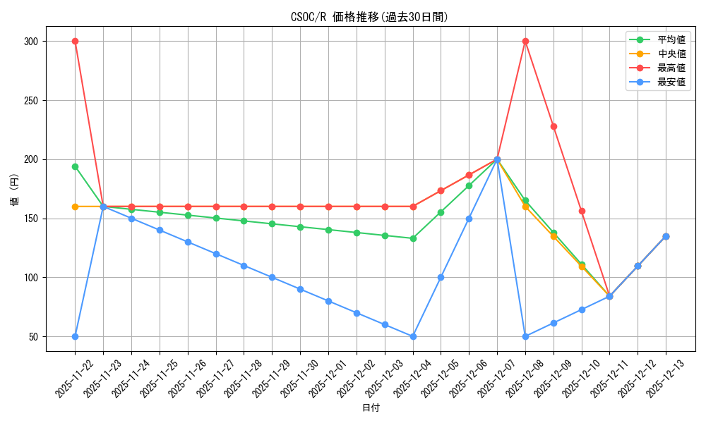 series_377785_rarity_540551_graph