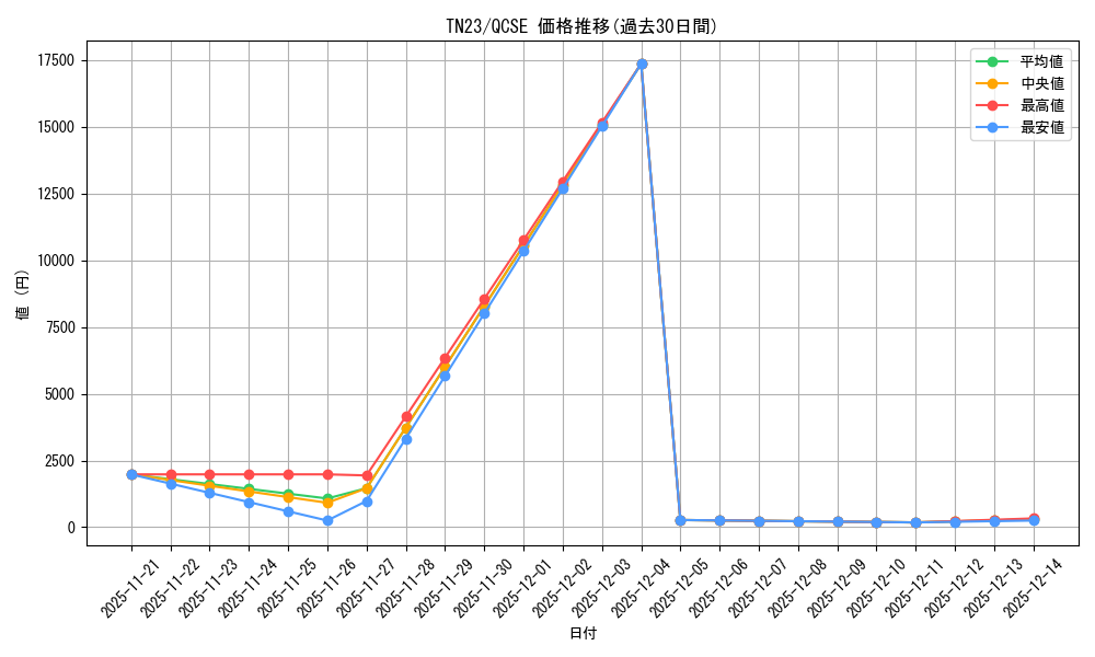 series_377833_rarity_540541_graph