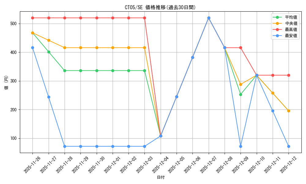 series_377846_rarity_540537_graph
