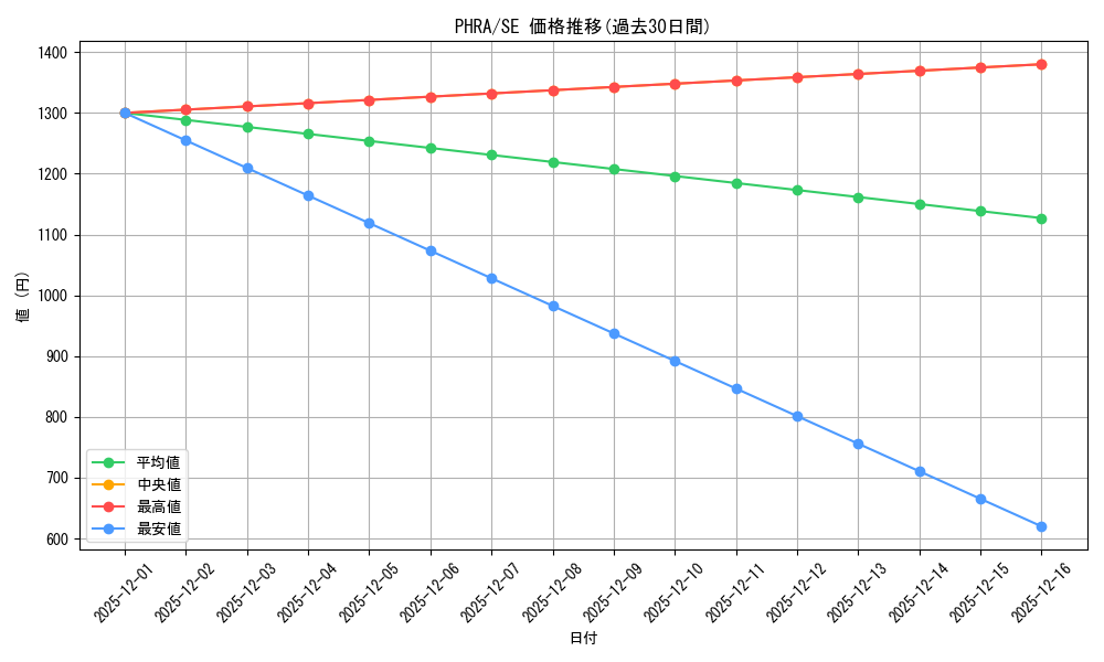 series_377879_rarity_540537_graph