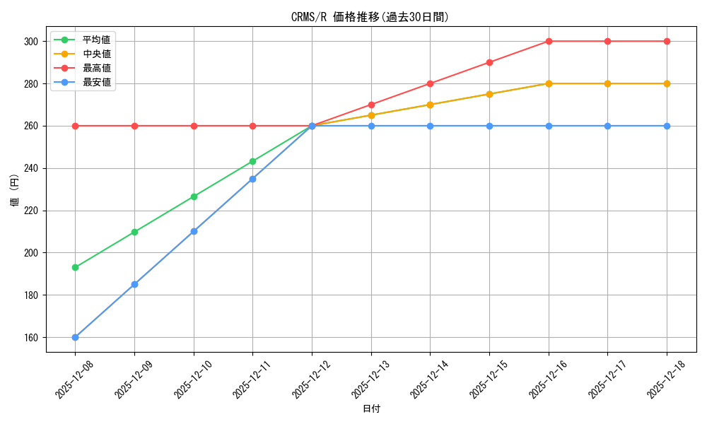 series_377899_rarity_540551_graph