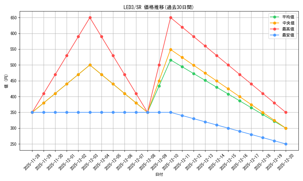 series_377903_rarity_540535_graph