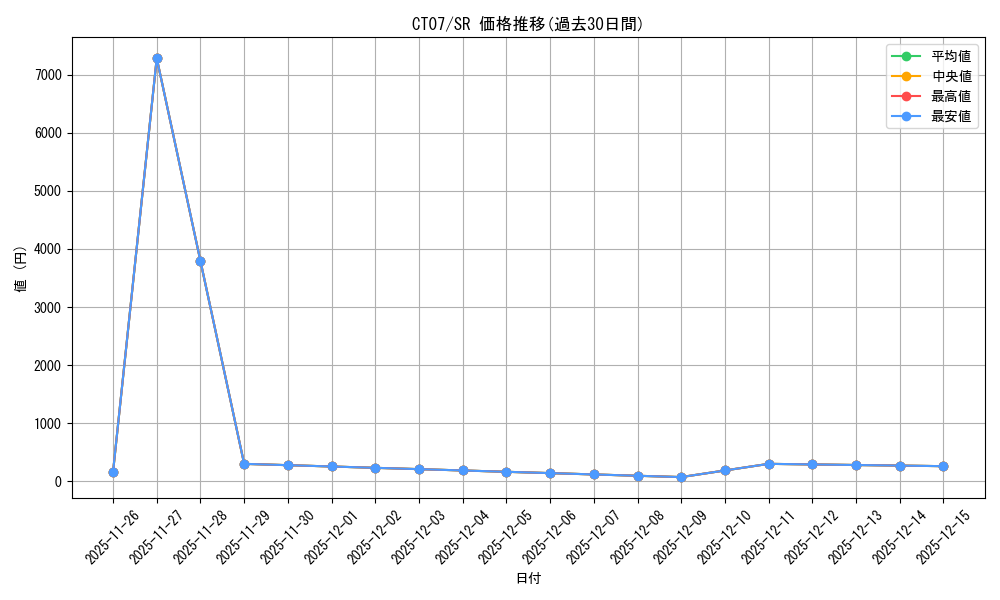 series_377916_rarity_540535_graph