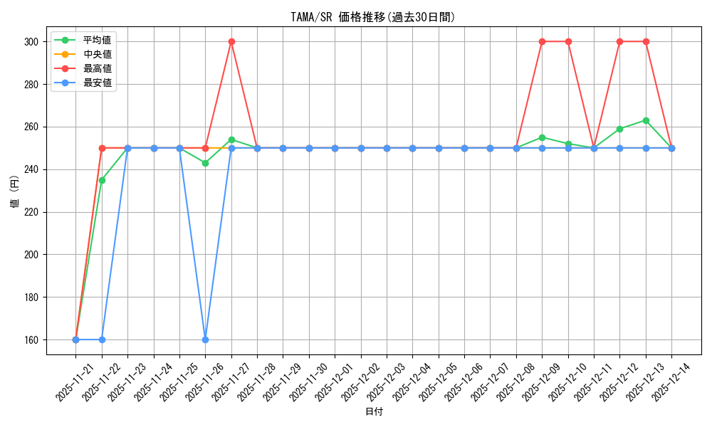 series_377929_rarity_540535_graph