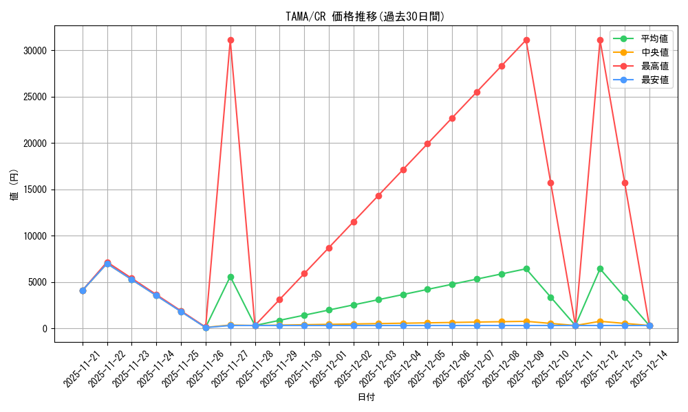 series_377929_rarity_540540_graph