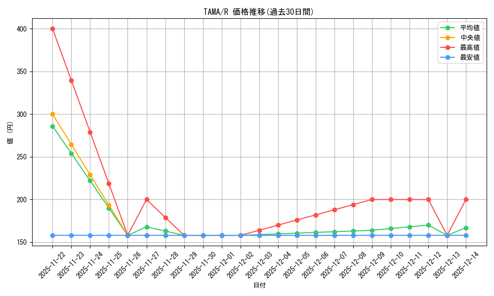 series_377929_rarity_540551_graph