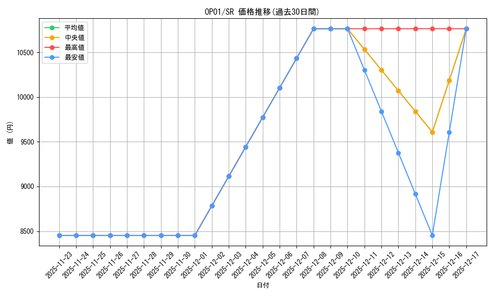 series_377936_rarity_540535_graph