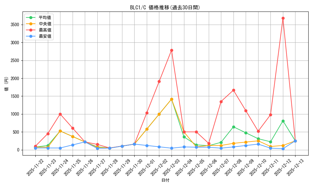 series_377940_rarity_540534_graph