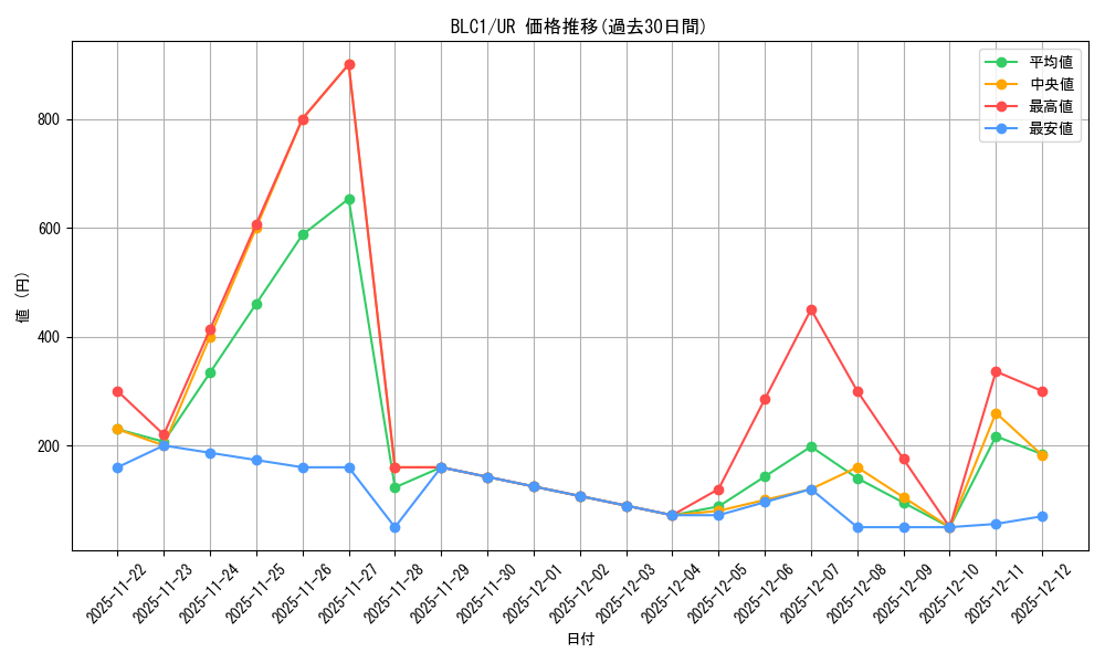 series_377940_rarity_540536_graph