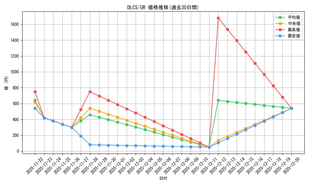 series_377948_rarity_540536_graph