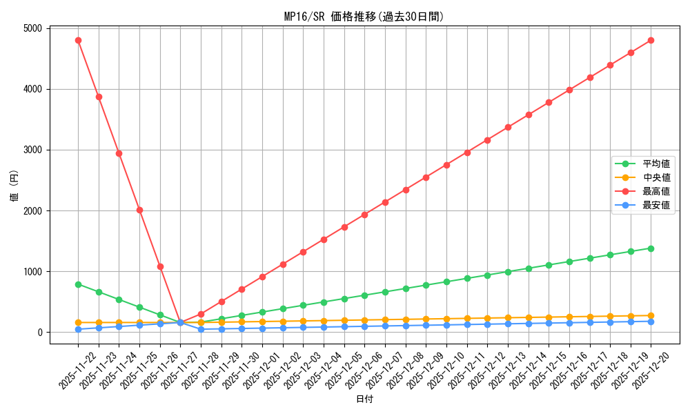 series_377953_rarity_540535_graph