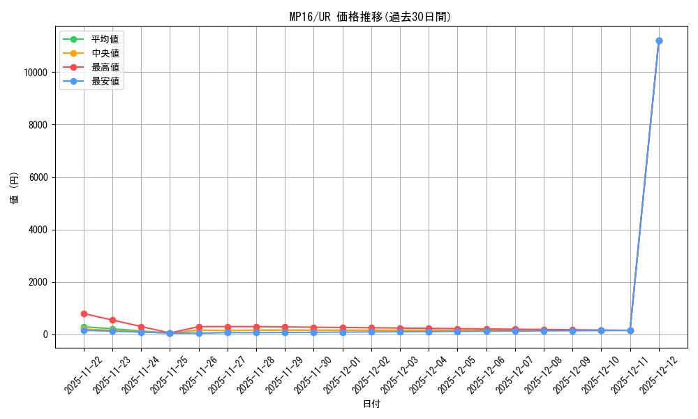 series_377953_rarity_540536_graph