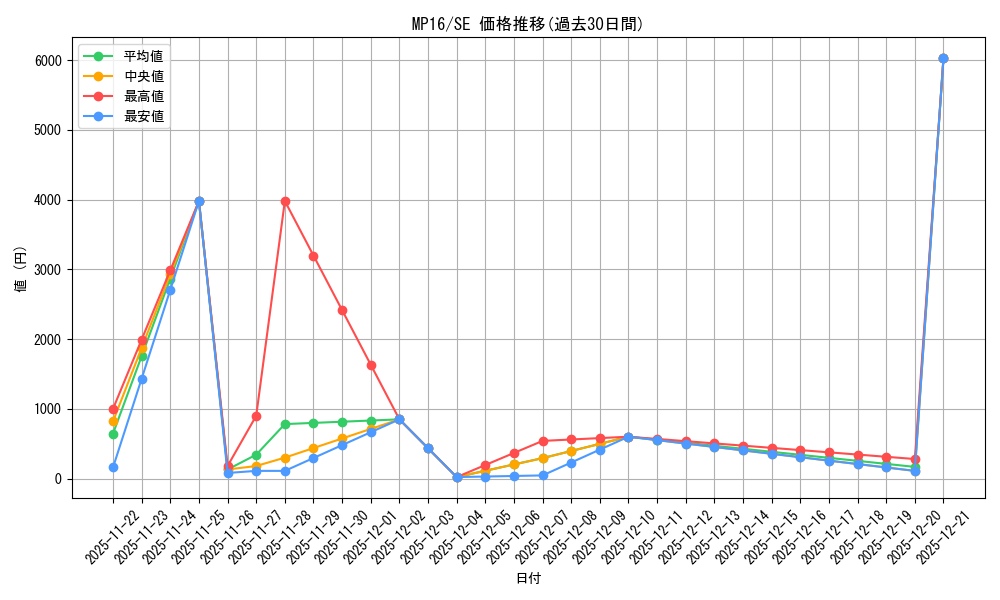 series_377953_rarity_540537_graph