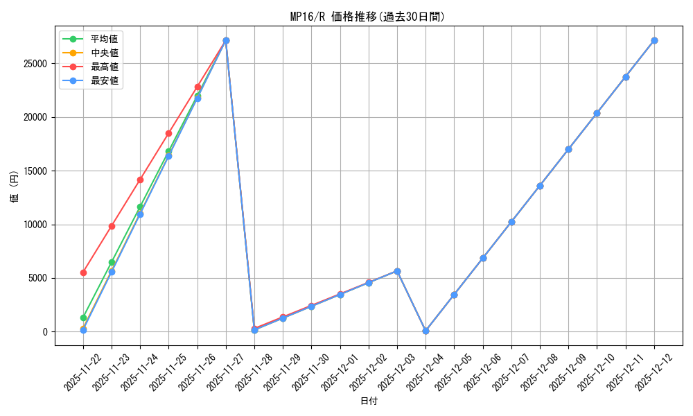 series_377953_rarity_540551_graph