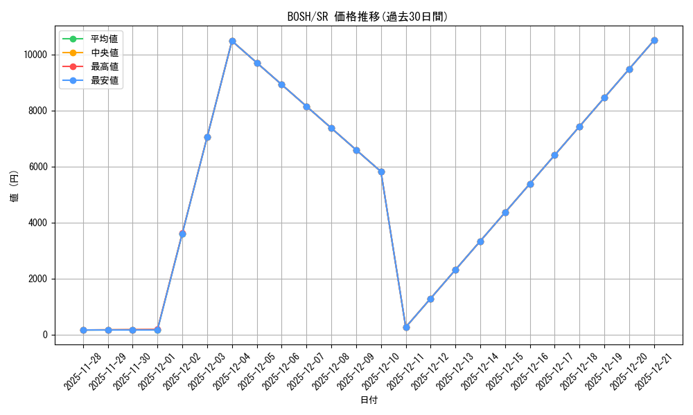 series_377954_rarity_540535_graph