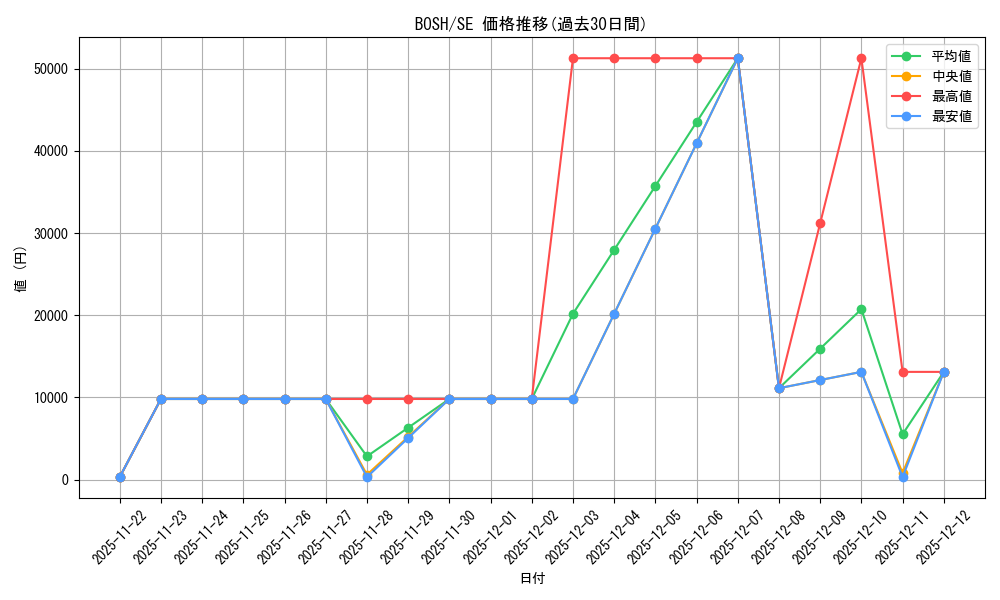 series_377954_rarity_540537_graph