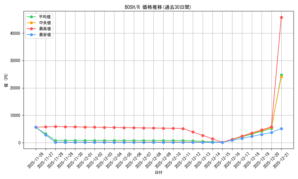 series_377954_rarity_540551_graph