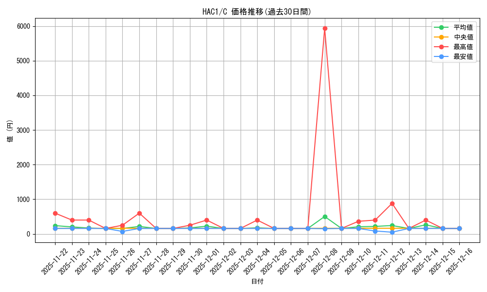 series_378029_rarity_540534_graph