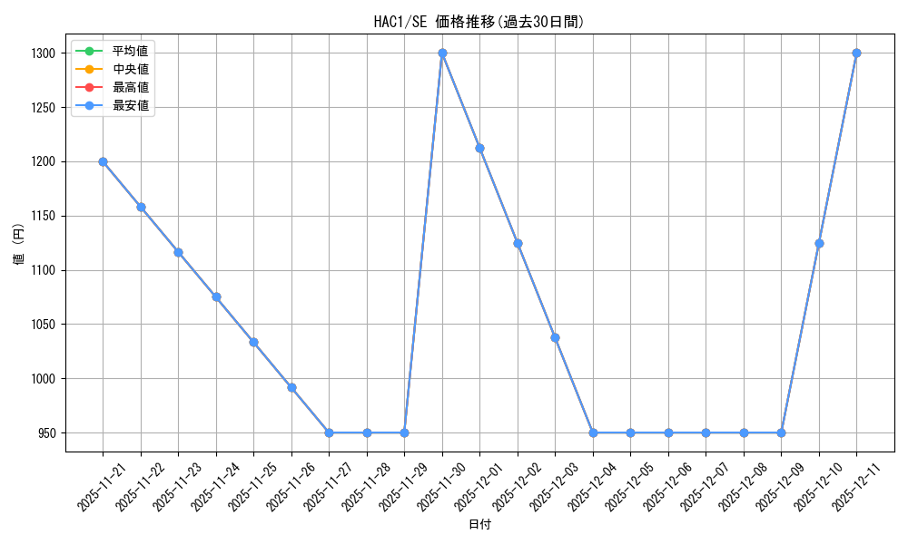 series_378029_rarity_540537_graph