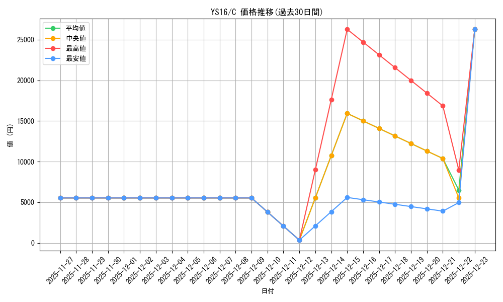 series_378036_rarity_540534_graph