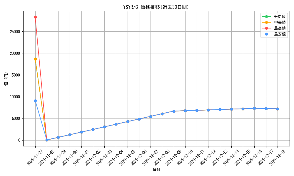 series_378050_rarity_540534_graph