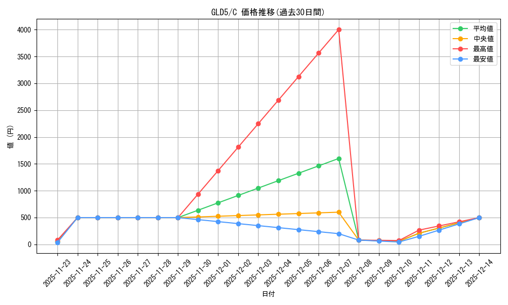 series_378054_rarity_540534_graph
