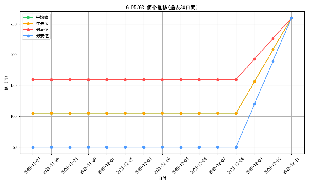 series_378054_rarity_540548_graph